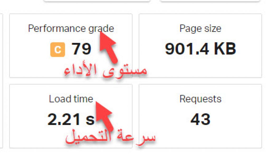 site load time VS site Performance grade